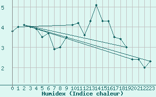 Courbe de l'humidex pour Mende - Chabrits (48)