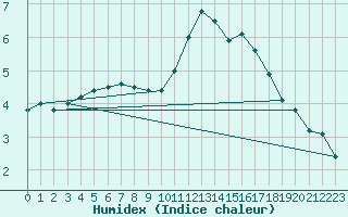 Courbe de l'humidex pour Limoges (87)