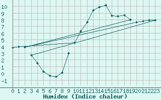 Courbe de l'humidex pour Nantes (44)