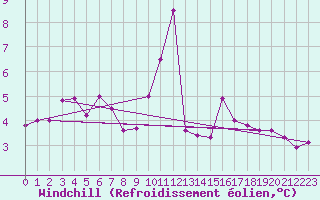 Courbe du refroidissement olien pour Halten Fyr
