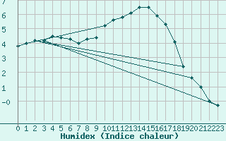 Courbe de l'humidex pour Ble - Binningen (Sw)