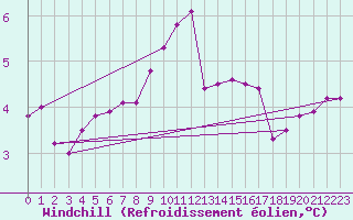 Courbe du refroidissement olien pour la bouée 62170