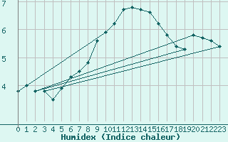 Courbe de l'humidex pour Saint Gallen