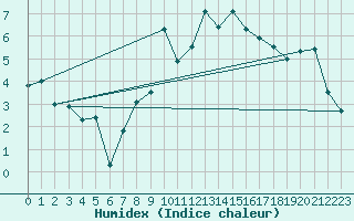 Courbe de l'humidex pour Zurich Town / Ville.