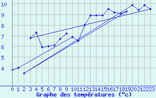 Courbe de tempratures pour Fribourg / Posieux