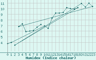 Courbe de l'humidex pour Fribourg / Posieux