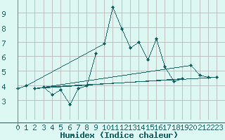 Courbe de l'humidex pour Moleson (Sw)