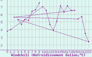 Courbe du refroidissement olien pour Liscombe