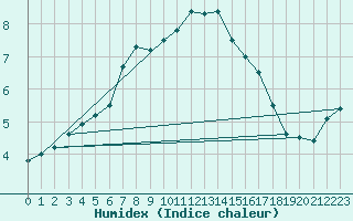 Courbe de l'humidex pour Dijon / Longvic (21)