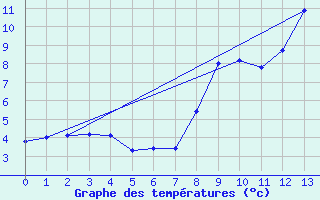 Courbe de tempratures pour Le Grand-Bornand (74)