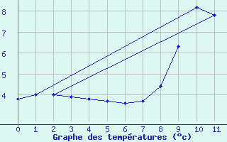 Courbe de tempratures pour Napf (Sw)