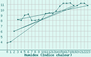 Courbe de l'humidex pour Ovar / Maceda