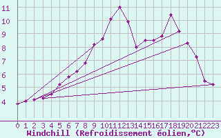 Courbe du refroidissement olien pour Gourdon (46)