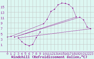 Courbe du refroidissement olien pour Chlons-en-Champagne (51)