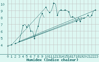 Courbe de l'humidex pour Ibiza (Esp)