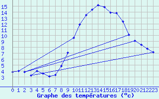 Courbe de tempratures pour Fribourg (All)