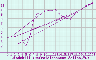 Courbe du refroidissement olien pour Eskdalemuir
