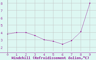 Courbe du refroidissement olien pour Saint-Pierre-Les Egaux (38)