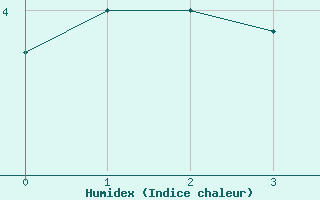 Courbe de l'humidex pour Napf (Sw)