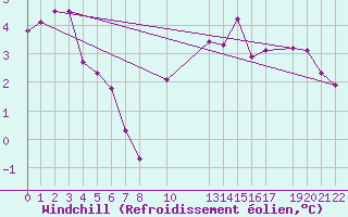 Courbe du refroidissement olien pour Evreux (27)