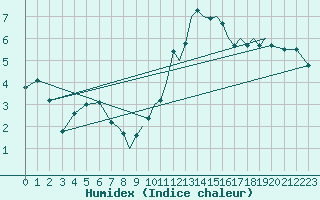 Courbe de l'humidex pour Connaught Airport