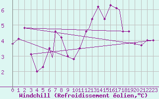 Courbe du refroidissement olien pour Vestmannaeyjar
