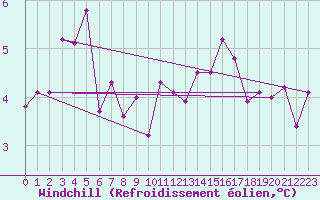 Courbe du refroidissement olien pour Besanon (25)