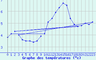 Courbe de tempratures pour Goettingen