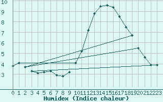 Courbe de l'humidex pour Fameck (57)