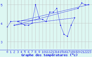 Courbe de tempratures pour Zrich / Affoltern