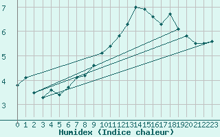 Courbe de l'humidex pour Neuhaus A. R.