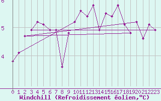 Courbe du refroidissement olien pour Herserange (54)