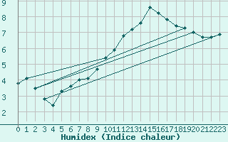 Courbe de l'humidex pour Muirancourt (60)