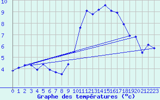 Courbe de tempratures pour Orschwiller (67)