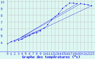 Courbe de tempratures pour Sainte-Genevive-des-Bois (91)