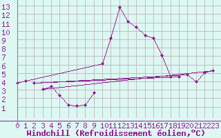 Courbe du refroidissement olien pour Croisette (62)