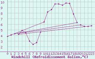 Courbe du refroidissement olien pour Saint-Amans (48)