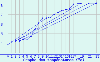 Courbe de tempratures pour Kvarn