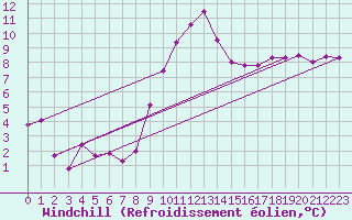 Courbe du refroidissement olien pour Bad Kissingen