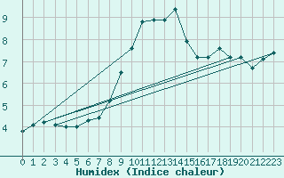 Courbe de l'humidex pour Mende - Chabrits (48)