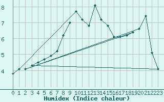 Courbe de l'humidex pour Neu Ulrichstein