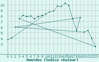 Courbe de l'humidex pour Saint-Etienne (42)