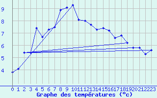 Courbe de tempratures pour Manston (UK)