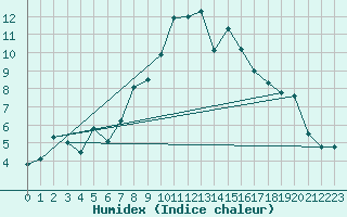 Courbe de l'humidex pour Temelin