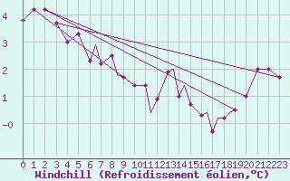 Courbe du refroidissement olien pour Rost Flyplass