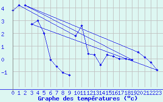 Courbe de tempratures pour Formigures (66)