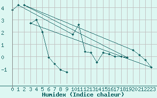 Courbe de l'humidex pour Formigures (66)