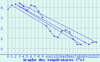 Courbe de tempratures pour Mont-Aigoual (30)