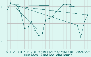 Courbe de l'humidex pour Grandfresnoy (60)