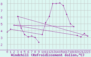 Courbe du refroidissement olien pour Recoubeau (26)
